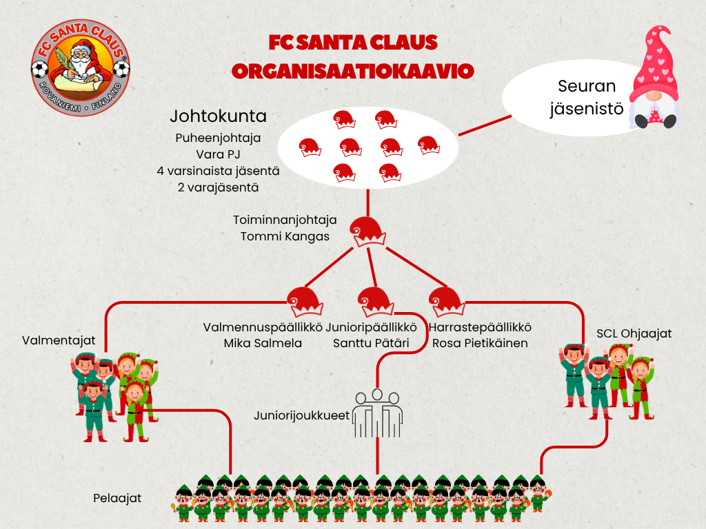 FC Santa Claus Organisaatiokaavio